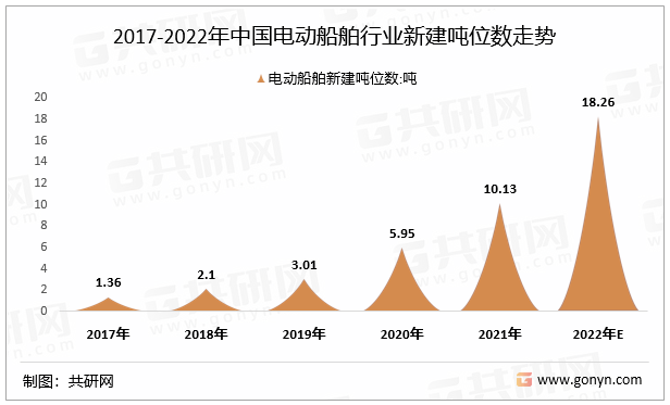 2017-2022年中国电动船舶行业新建吨位数走势