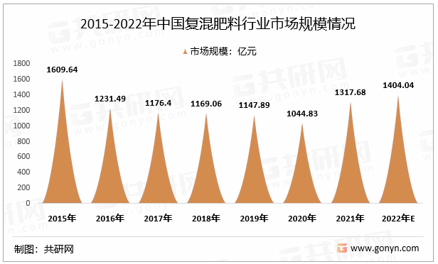 2015-2022年中国复混肥料行业市场规模情况