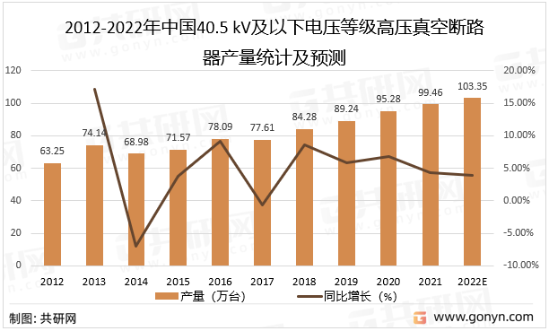 2012-2022年中国40.5kV及以下电压等级高压真空断路器产量统计及预测