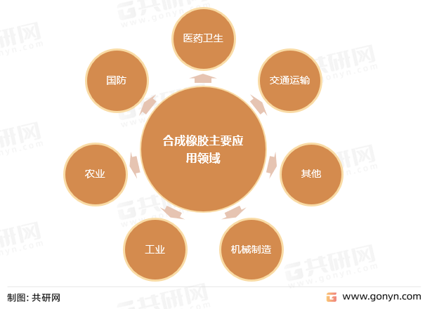 合成橡胶主要应用领域