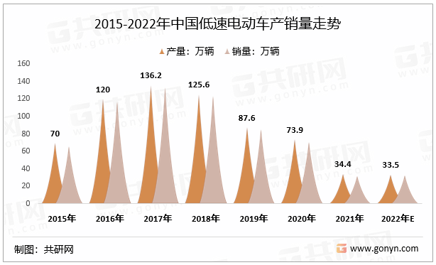2015-2022年中国低速电动车产销量走势