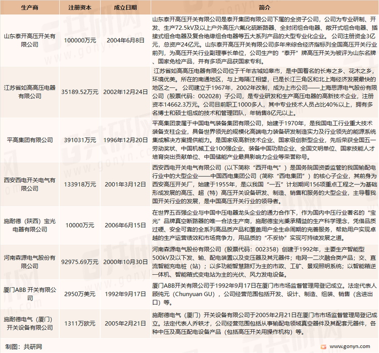 高压交流断路器相关企业分析
