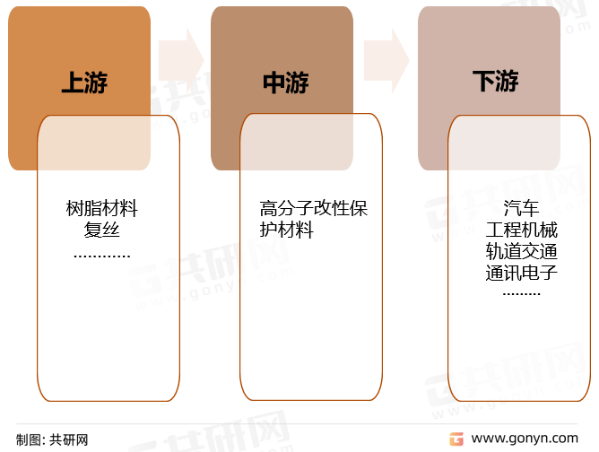 高分子改性保护材料产业链结构