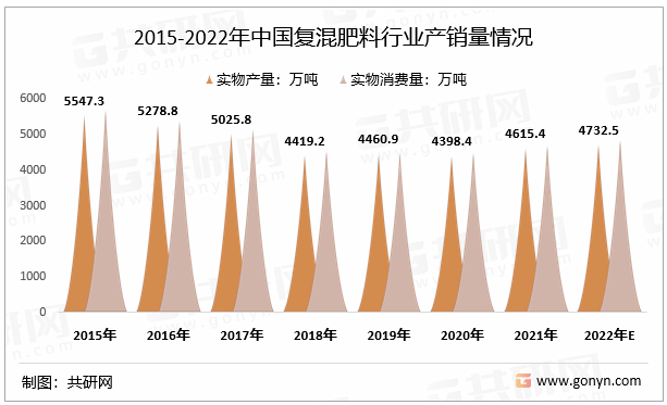2015-2022年中国复混肥料行业产销量情况