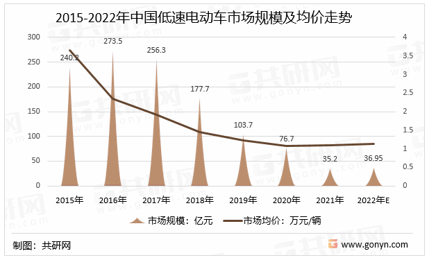 2015-2022年中国低速电动车市场规模及均价走势