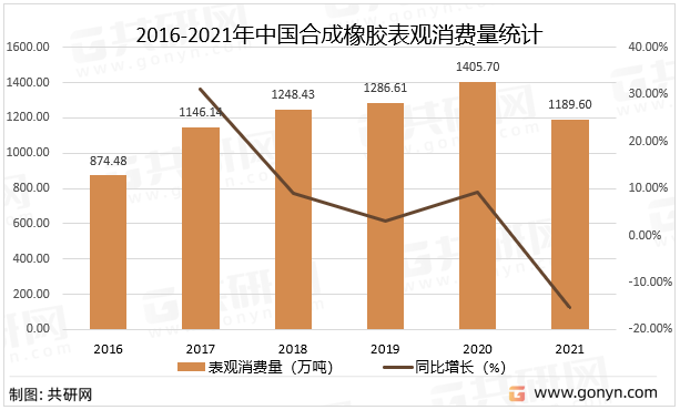 2016-2021年中国合成橡胶表观消费量统计