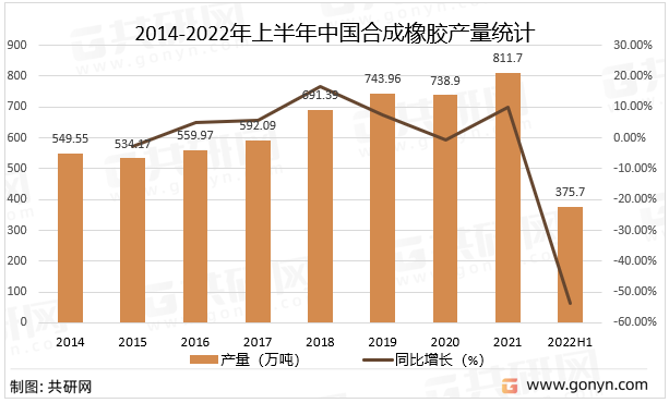 2014-2022年上半年中国合成橡胶产量统计