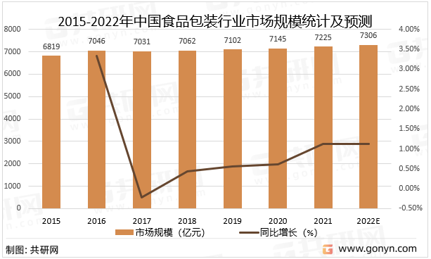 2015-2022年中国食品包装行业市场规模统计及预测