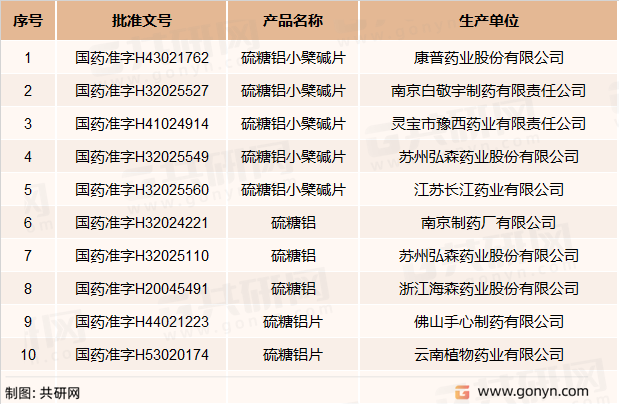 国内硫糖铝主要生产企业及批文