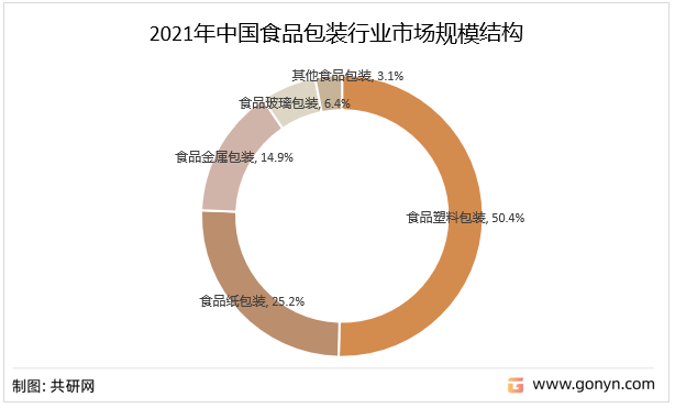 2021年中国食品包装行业市场规模结构