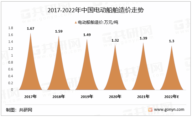 2017-2022年中国电动船舶造价走势
