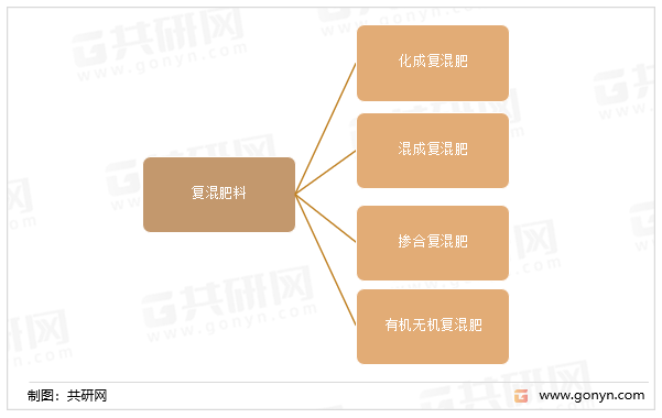 复混肥料产品分类