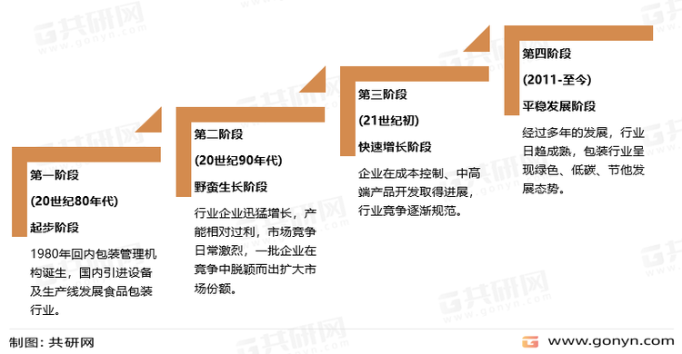 中国食品包装行业发展历程