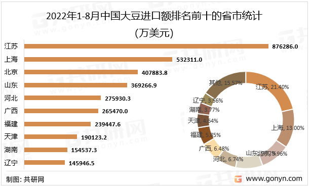 2022年1-8月中国大豆进口额排名前十的省市统计（万美元）