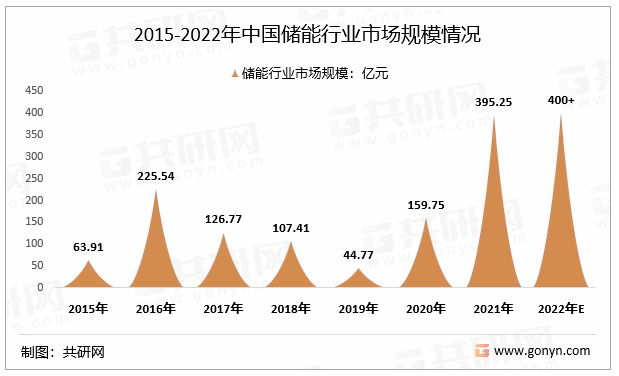 2015-2022年中国储能行业市场规模情况