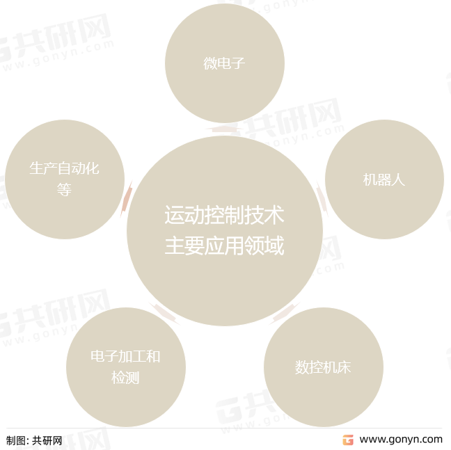 运动控制技术主要应用领域