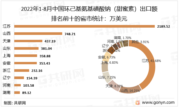 2022年1-8月中国环己基氨基磺酸钠（甜蜜素）出口额排名前十的省市统计：万美元