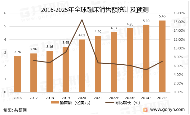 2016-2025年全球蹦床销售额统计及预测