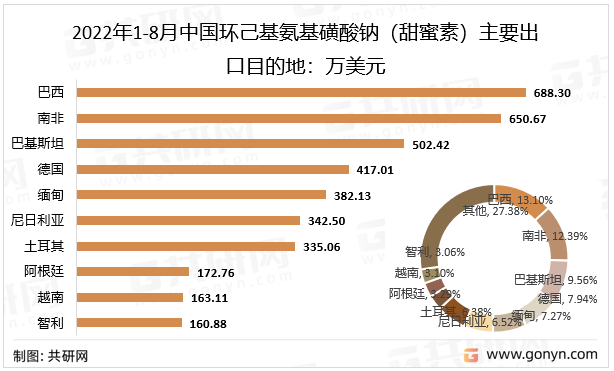 2022年1-8月中国环己基氨基磺酸钠（甜蜜素）主要出口目的地：万美元