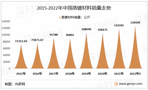 2015-2022年中国蒸镀材料销量走势