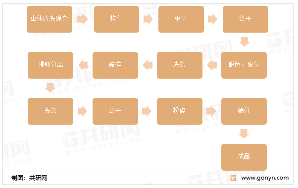 黄粉虫蛋白粉的制取具体工艺如下：