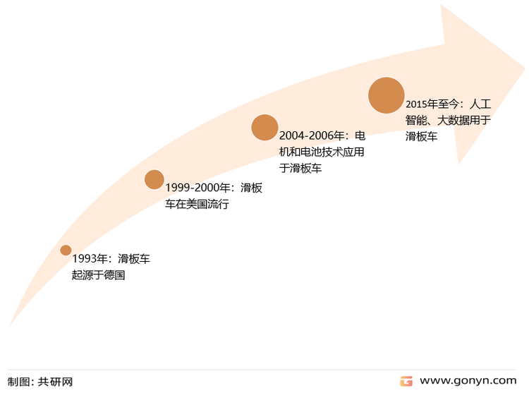 电动滑板车发展历程