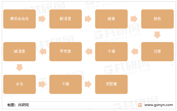 甲壳素和壳聚糖的制取具体工艺流程如下：