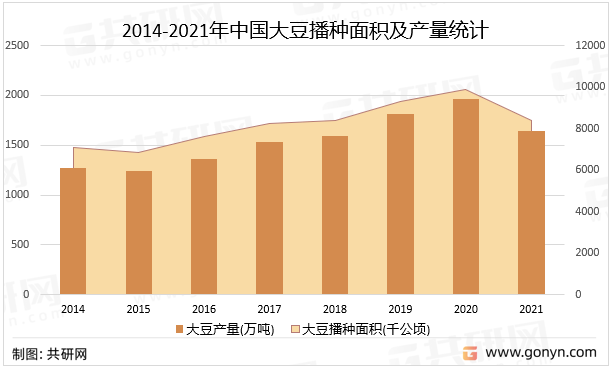 2014-2021年中国大豆播种面积及产量统计