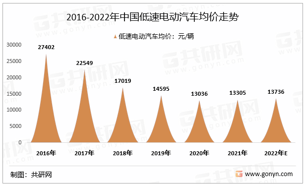 2016-2022年中国低速电动汽车均价走势