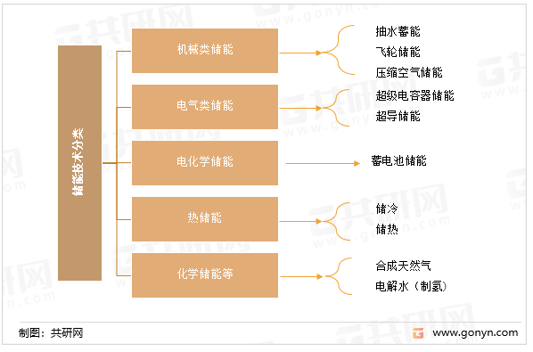 储能技术分类