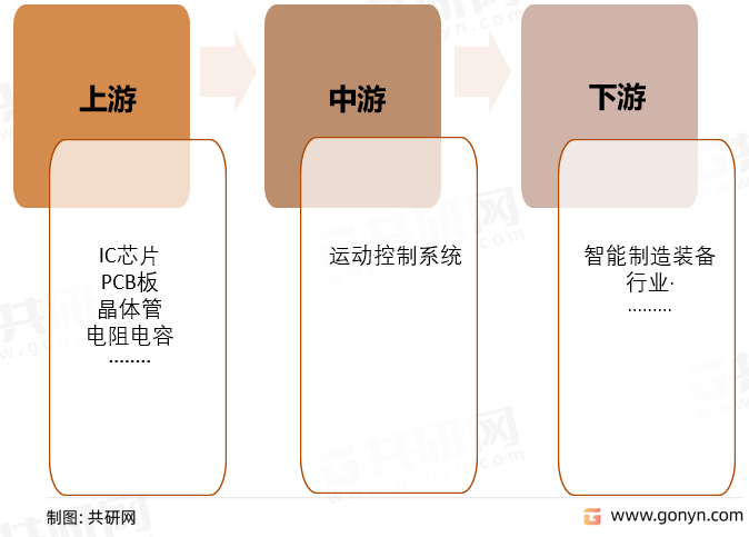 运动控制系统产业链结构