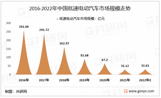 2016-2022年中国低速电动汽车市场规模走势