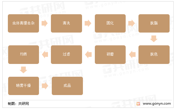 黄粉虫冲剂的加工具体工艺流程