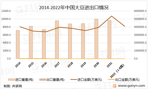 2014-2022年中国大豆进出口情况
