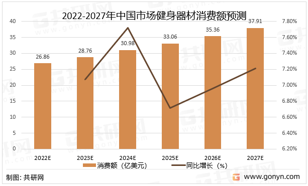 2022-2027年中国市场健身器材消费额预测