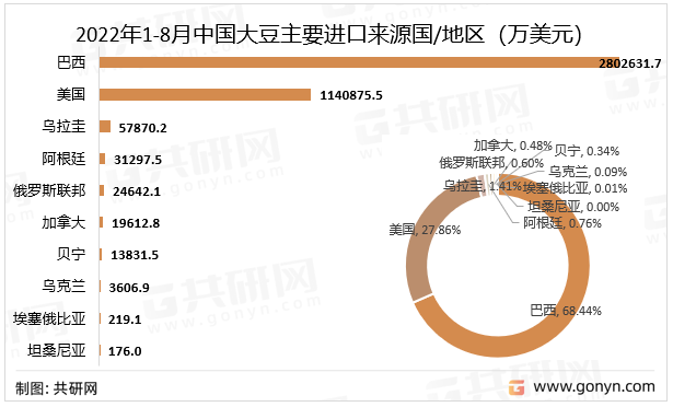 2022年1-8月中国大豆主要进口来源国/地区（万美元）