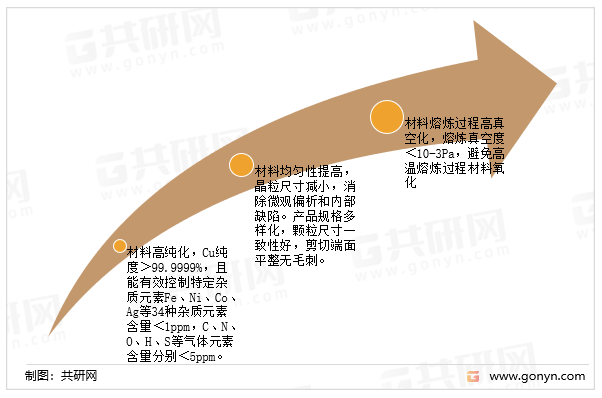 各方面技术要求以及市场的需求决定了蒸镀材料的发展趋势：