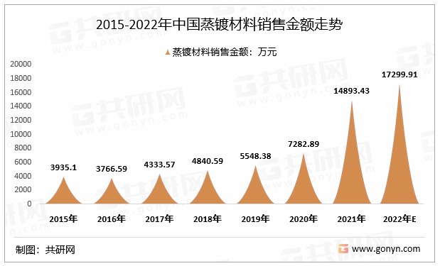 2015-2022年中国蒸镀材料销售金额走势