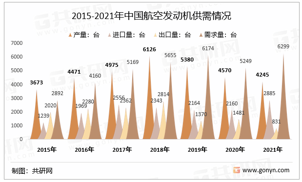 2015-2021年中国航空发动机供需情况