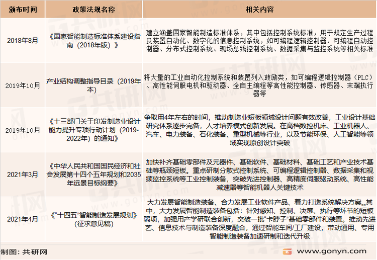 运动控制系统相关政策