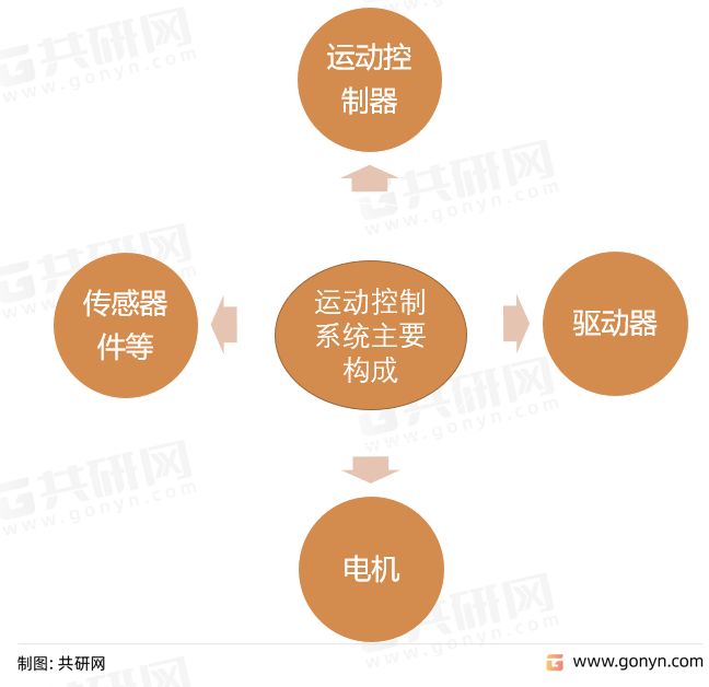 运动控制系统主要构成
