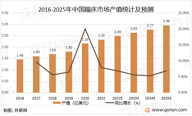 2016-2025年中国蹦床市场产值统计及预测