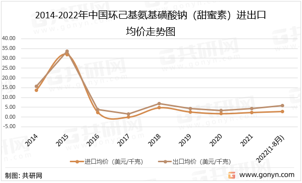 2014-2022年中国环己基氨基磺酸钠（甜蜜素）进出口均价走势图