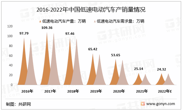 2016-2022年中国低速电动汽车产销量情况