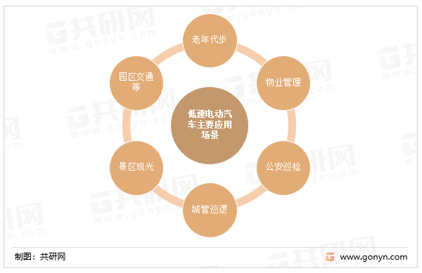 低速电动汽车主要应用场景