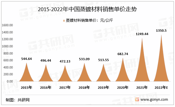 2015-2022年中国蒸镀材料销售单价走势