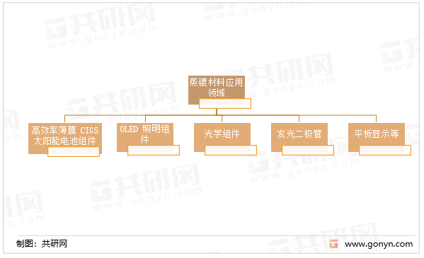 蒸镀材料应用领域