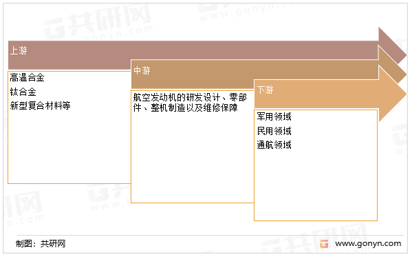 航空发动机产业链