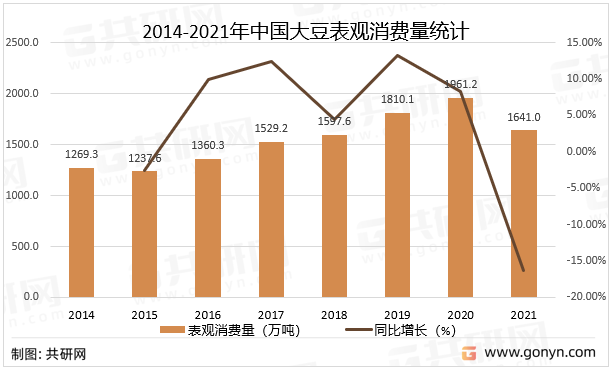 2014-2021年中国大豆表观消费量统计