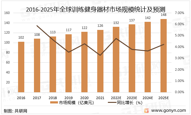 2016-2025年全球训练健身器材市场规模统计及预测